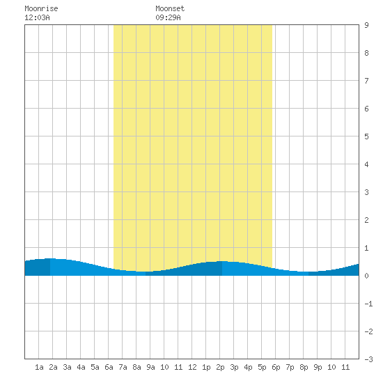 Babylon tide chart for Saturday, March 2, 2024