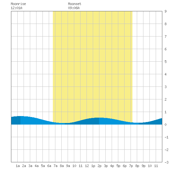 Babylon tide chart for Saturday, March 30, 2024