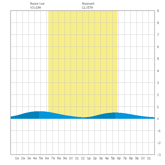 Babylon tide chart for Tuesday, March 5, 2024