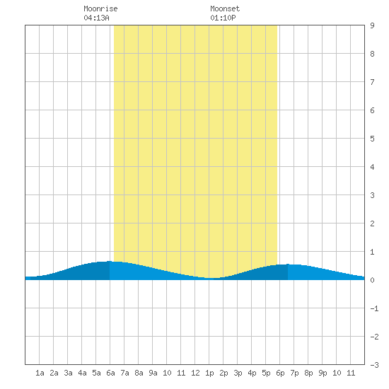 Babylon tide chart for Wednesday, March 6, 2024