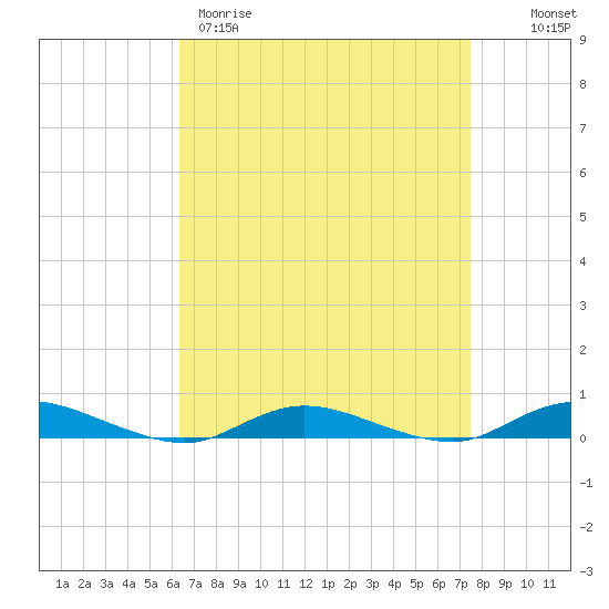 Babylon tide chart for Wednesday, April 10, 2024