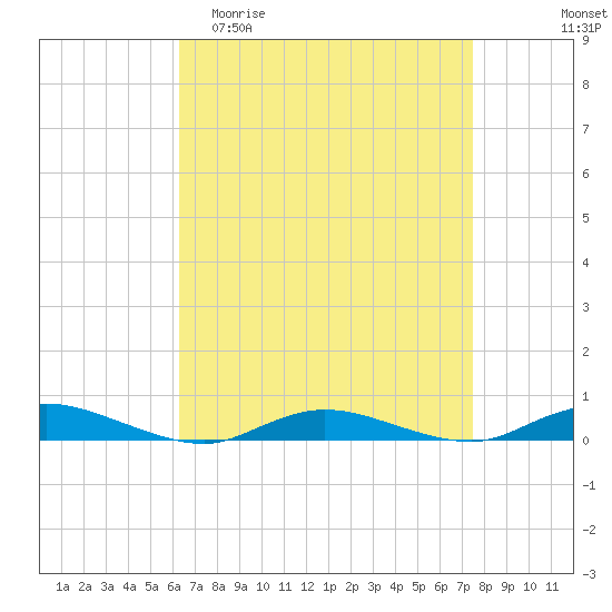 Babylon tide chart for Thursday, April 11, 2024