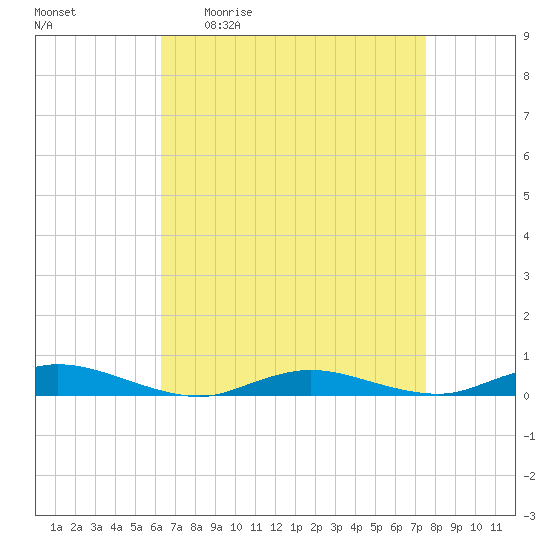 Babylon tide chart for Friday, April 12, 2024