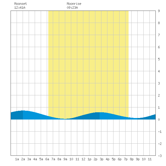 Babylon tide chart for Saturday, April 13, 2024