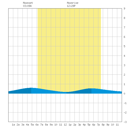 Babylon tide chart for Tuesday, April 16, 2024