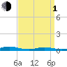 Babylon tide chart for Monday, April 1, 2024