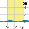 Babylon tide chart for Saturday, April 20, 2024