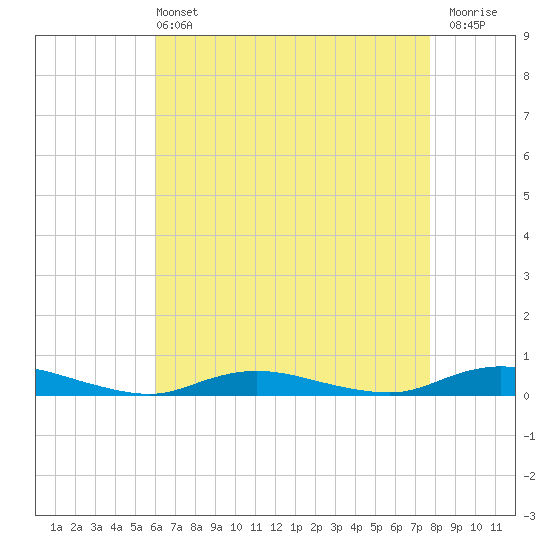 Babylon tide chart for Wednesday, April 24, 2024