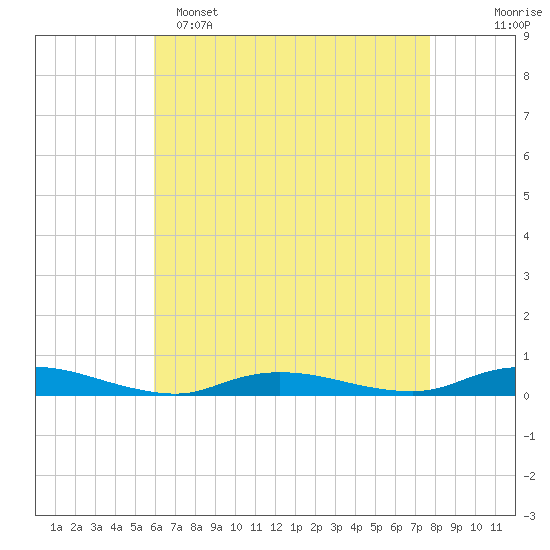 Babylon tide chart for Friday, April 26, 2024