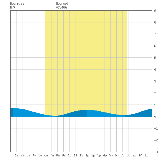Babylon tide chart for Saturday, April 27, 2024