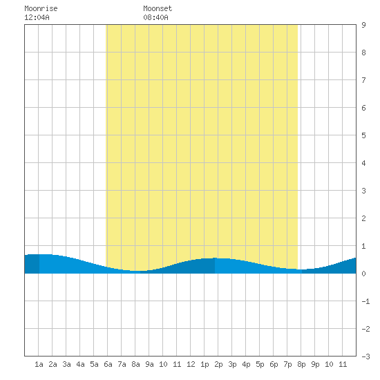 Babylon tide chart for Sunday, April 28, 2024