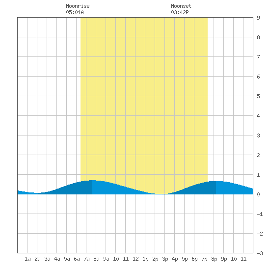 Babylon tide chart for Friday, April 5, 2024
