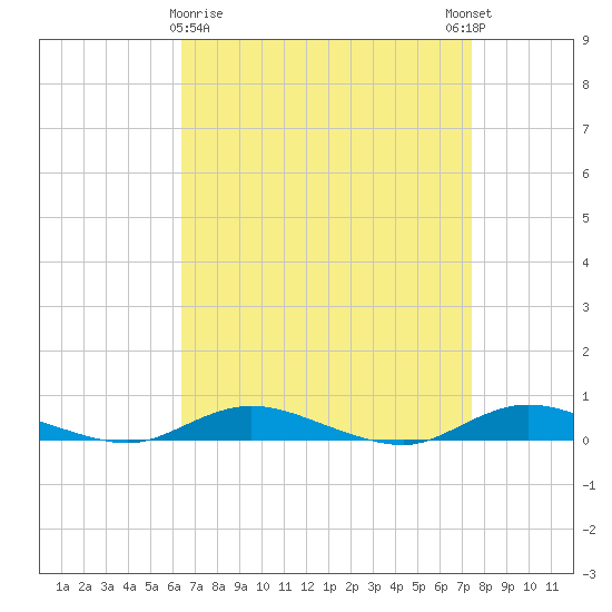Babylon tide chart for Sunday, April 7, 2024