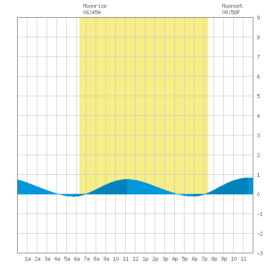 Babylon tide chart for Tuesday, April 9, 2024