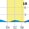 Babylon tide chart for Friday, May 10, 2024