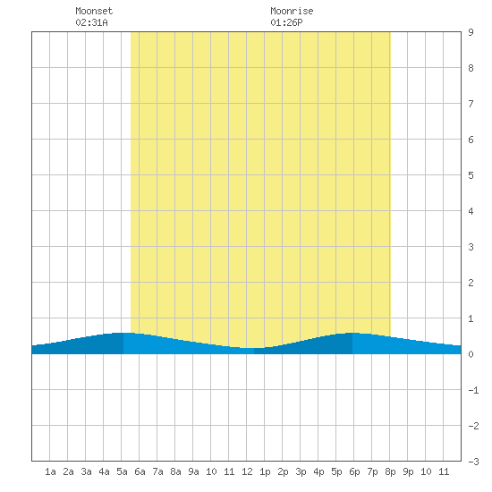 Babylon tide chart for Thursday, May 16, 2024