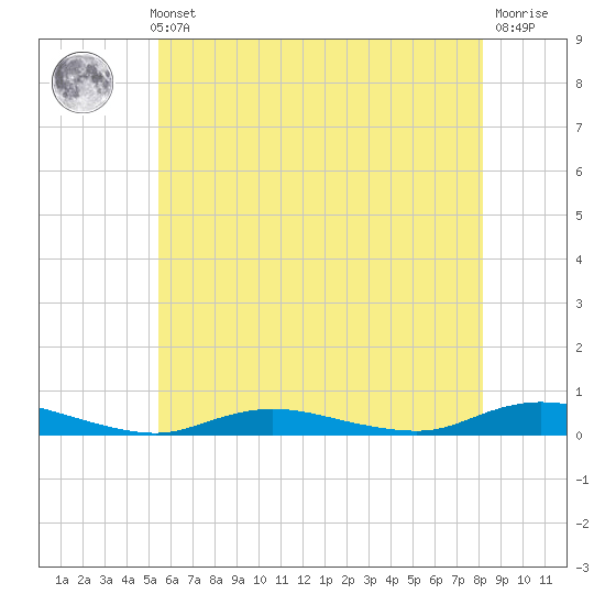 Babylon tide chart for Thursday, May 23, 2024
