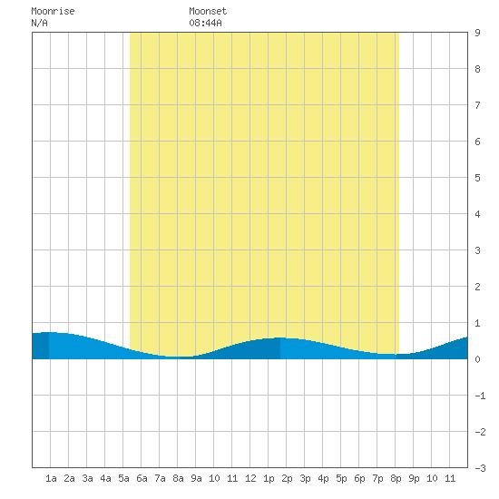 Babylon tide chart for Monday, May 27, 2024