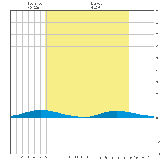 Babylon tide chart for Thursday, May 2, 2024