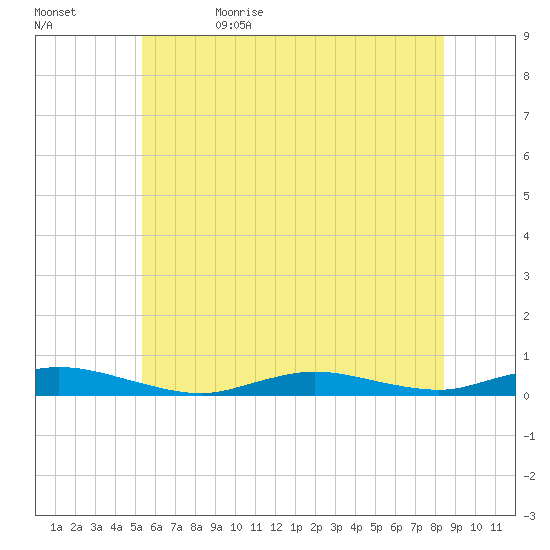 Babylon tide chart for Monday, June 10, 2024