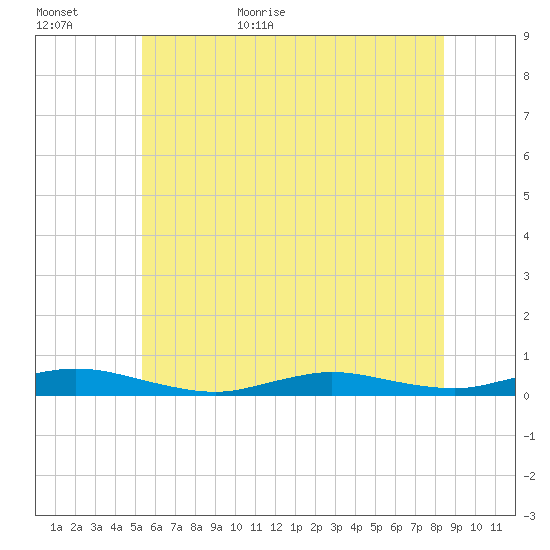 Babylon tide chart for Tuesday, June 11, 2024
