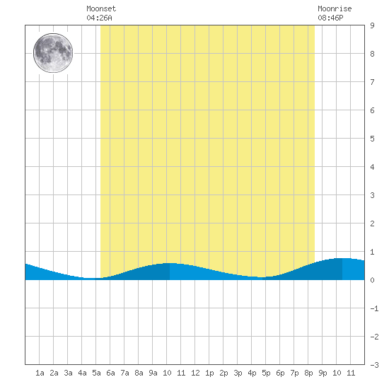Babylon tide chart for Friday, June 21, 2024