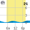 Babylon tide chart for Friday, June 21, 2024