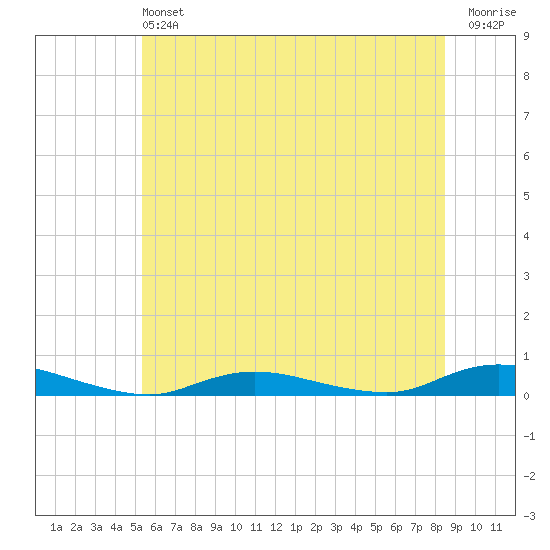 Babylon tide chart for Saturday, June 22, 2024