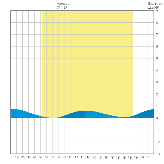 Babylon tide chart for Monday, June 24, 2024