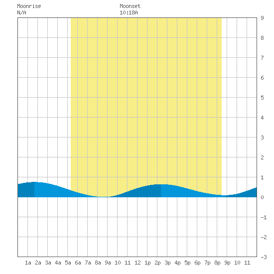 Babylon tide chart for Wednesday, June 26, 2024