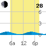 Babylon tide chart for Friday, June 28, 2024