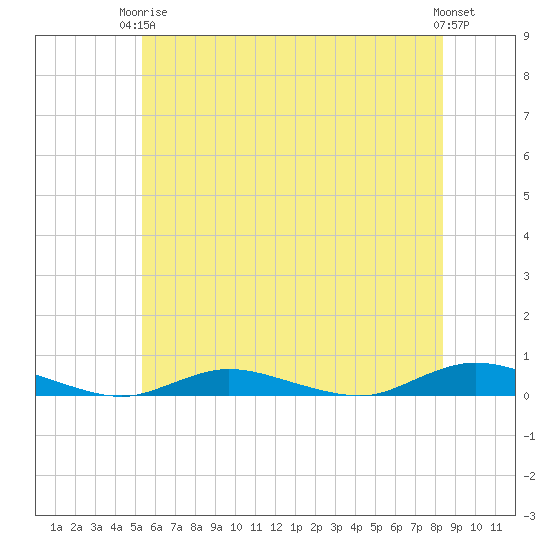 Babylon tide chart for Wednesday, June 5, 2024