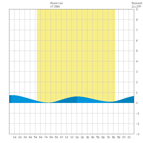 Babylon tide chart for Sunday, June 9, 2024