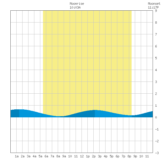 Babylon tide chart for Wednesday, July 10, 2024