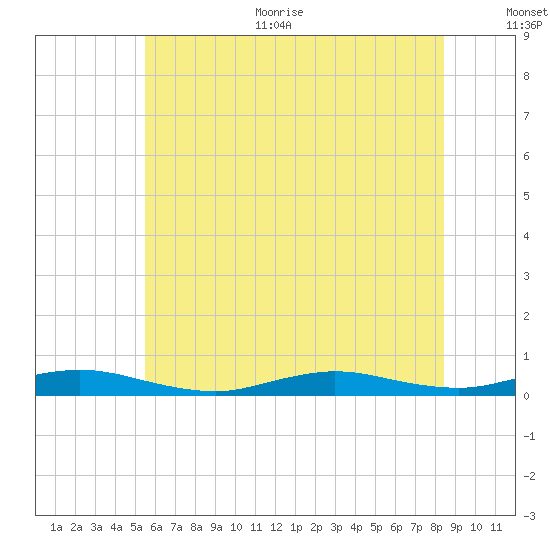 Babylon tide chart for Thursday, July 11, 2024