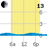 Babylon tide chart for Saturday, July 13, 2024