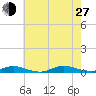 Babylon tide chart for Saturday, July 27, 2024