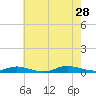 Babylon tide chart for Sunday, July 28, 2024