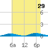 Babylon tide chart for Monday, July 29, 2024
