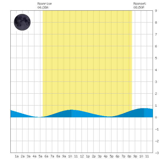 Babylon tide chart for Friday, July 5, 2024
