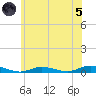Babylon tide chart for Friday, July 5, 2024