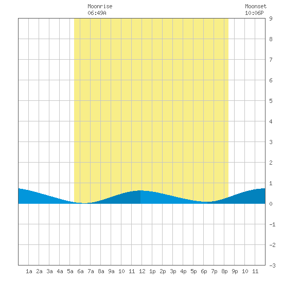 Babylon tide chart for Sunday, July 7, 2024