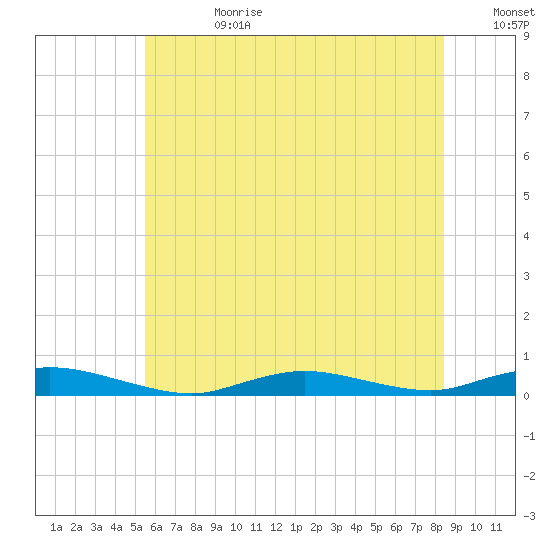 Babylon tide chart for Tuesday, July 9, 2024