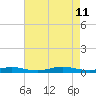 Babylon tide chart for Sunday, August 11, 2024