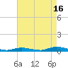 Babylon tide chart for Friday, August 16, 2024