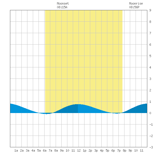 Babylon tide chart for Wednesday, August 21, 2024