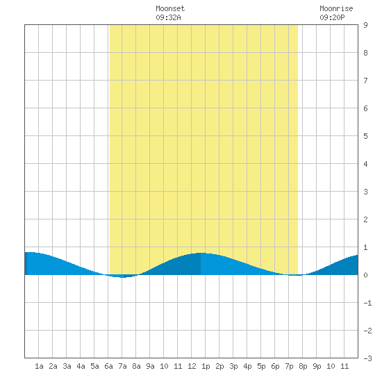Babylon tide chart for Thursday, August 22, 2024