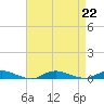 Babylon tide chart for Thursday, August 22, 2024