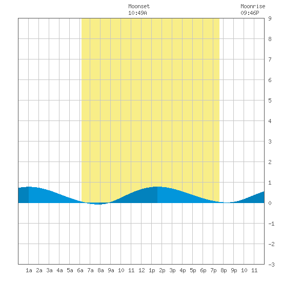 Babylon tide chart for Friday, August 23, 2024