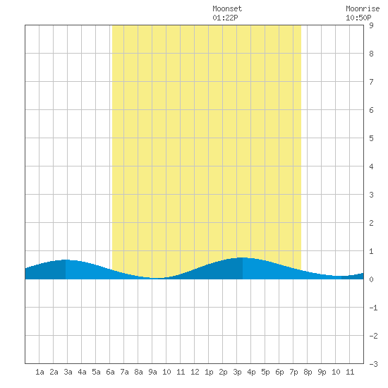 Babylon tide chart for Sunday, August 25, 2024